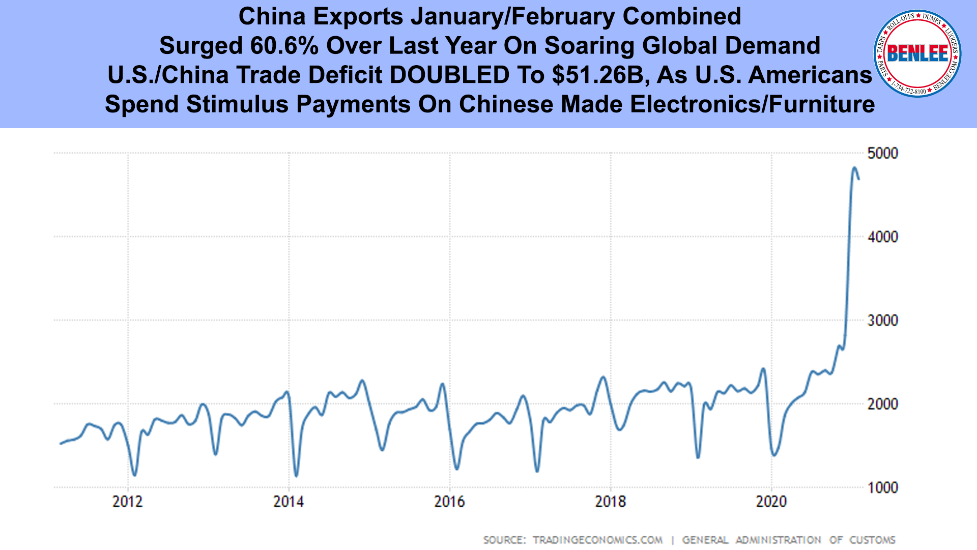 China Exports January-February Combined